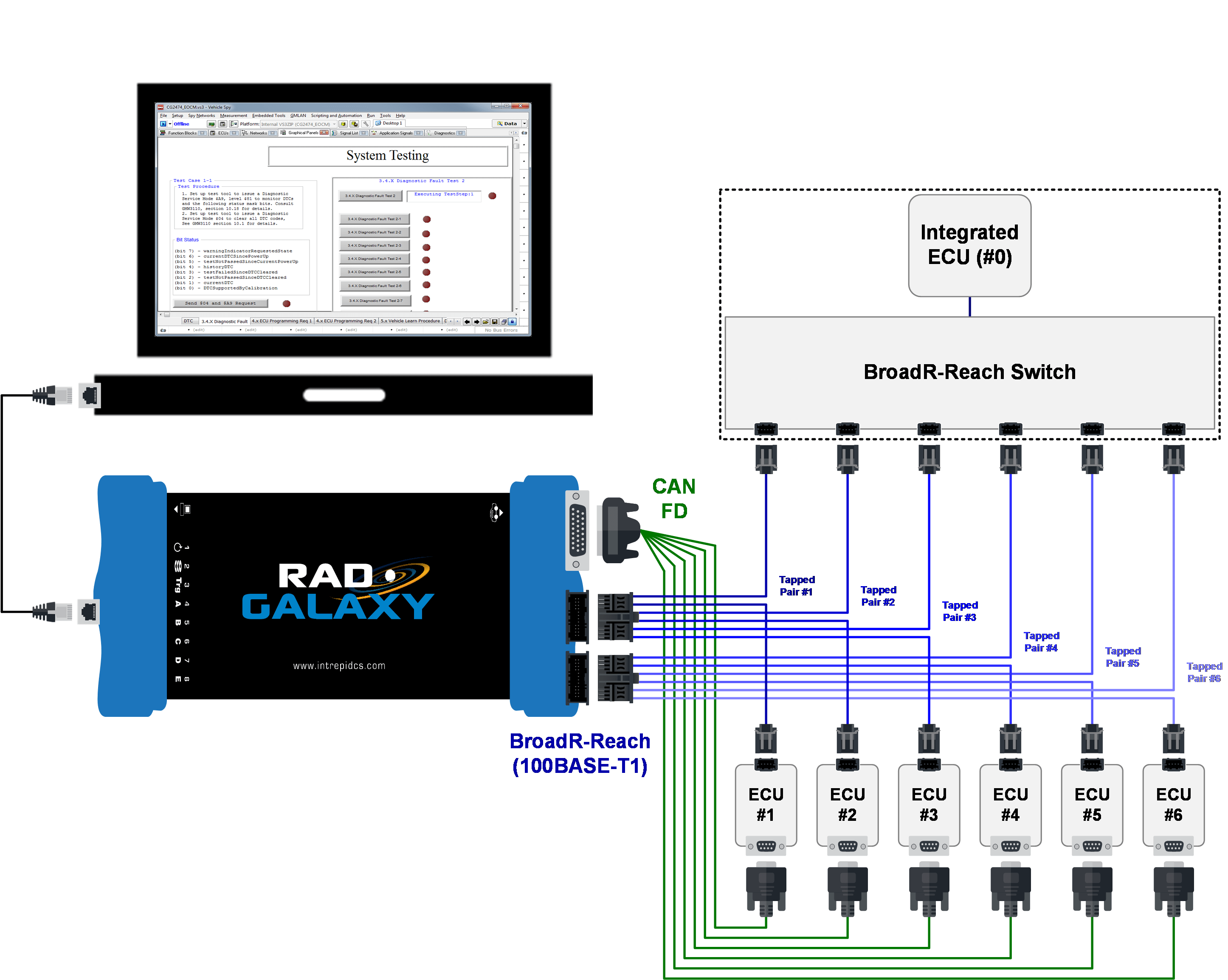 Rad-Galaxy System Level Test