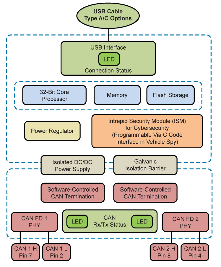 ValueCAN 4-4C (4x CAN FD) with OBD II and USB-C Interfaces